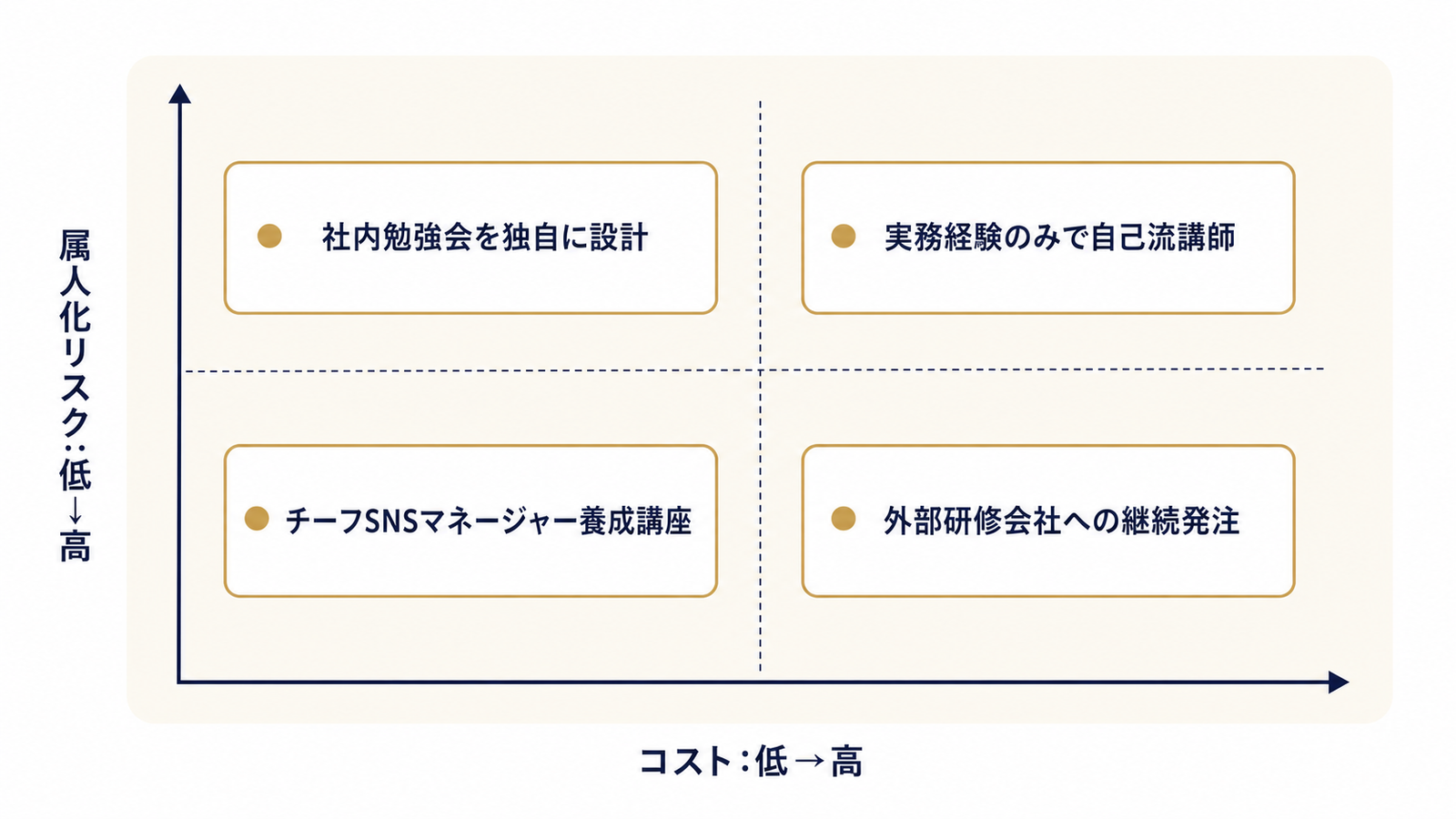 4つの選択肢をコストと属人化リスクで整理