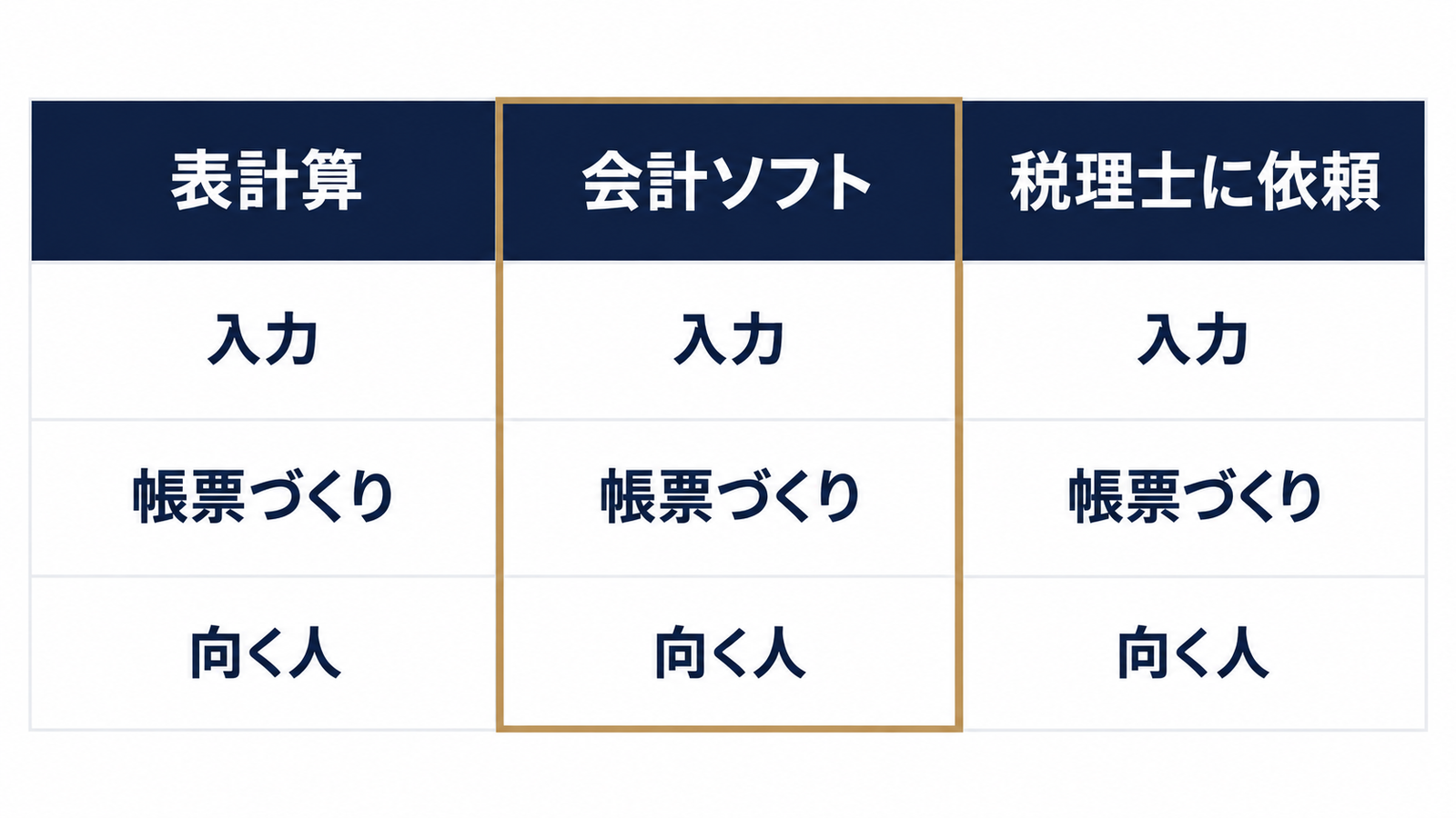 表計算・会計ソフト・税理士の違い