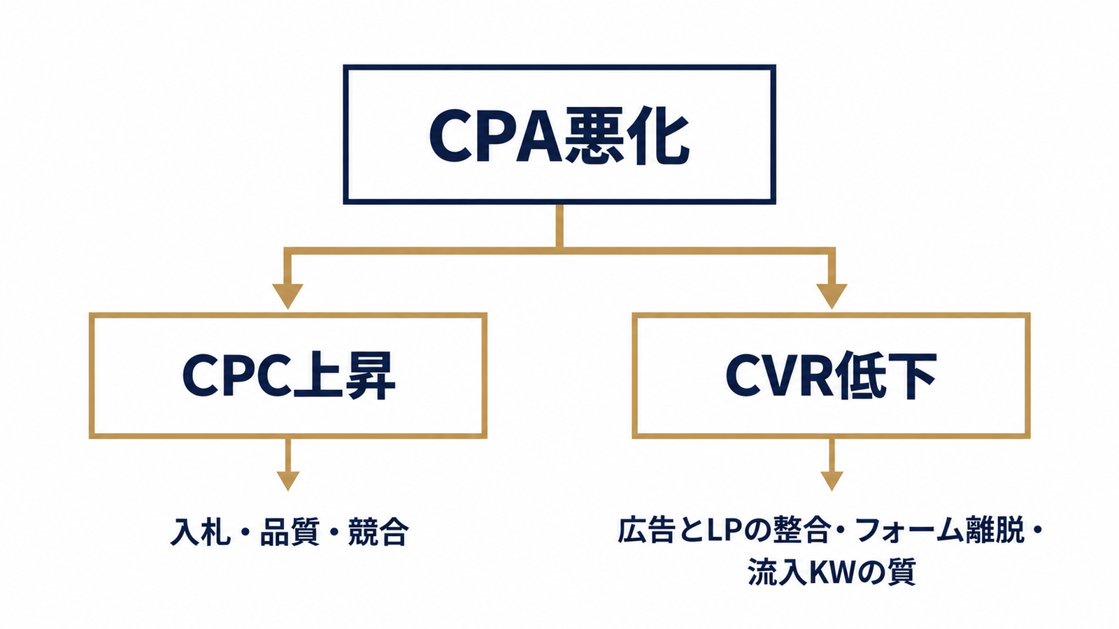 CPAを分解して原因を切り分ける