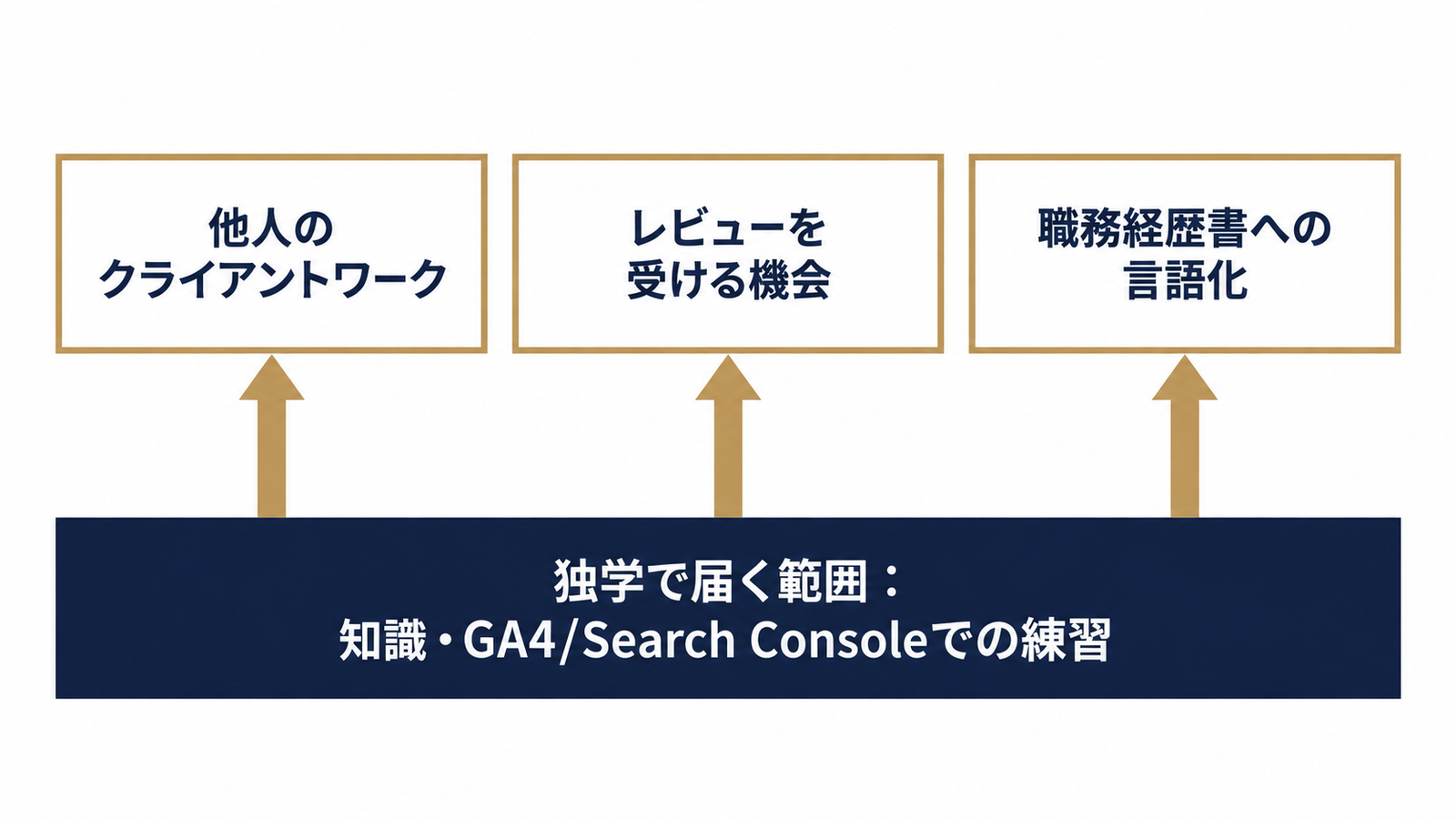 独学で届く範囲と届きにくい範囲