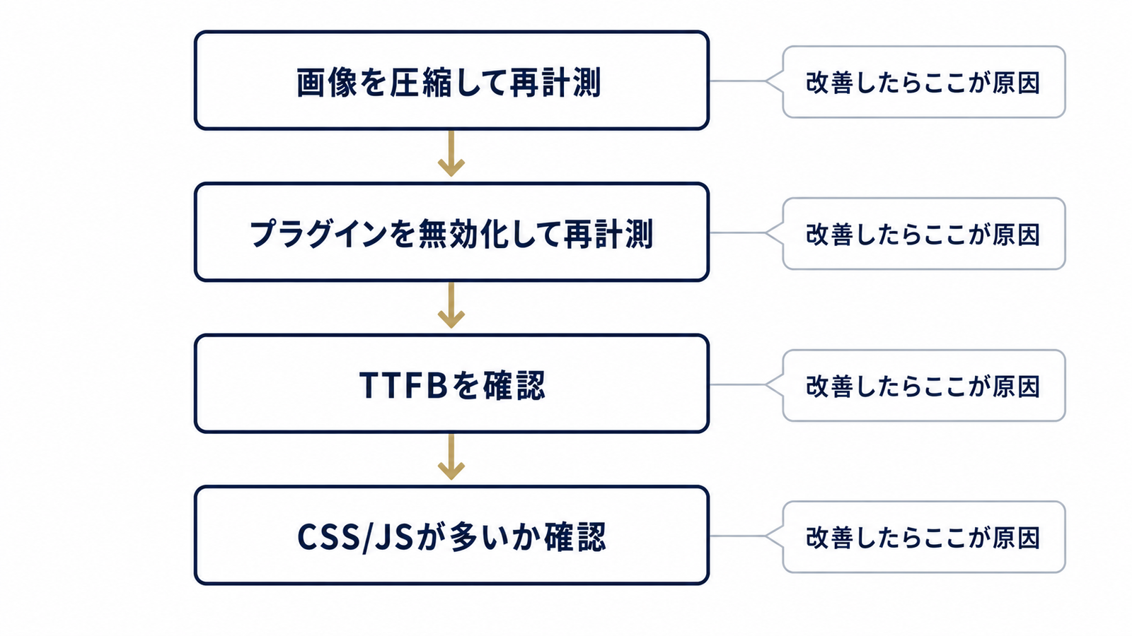 重さの原因を順番に切り分けるフロー図