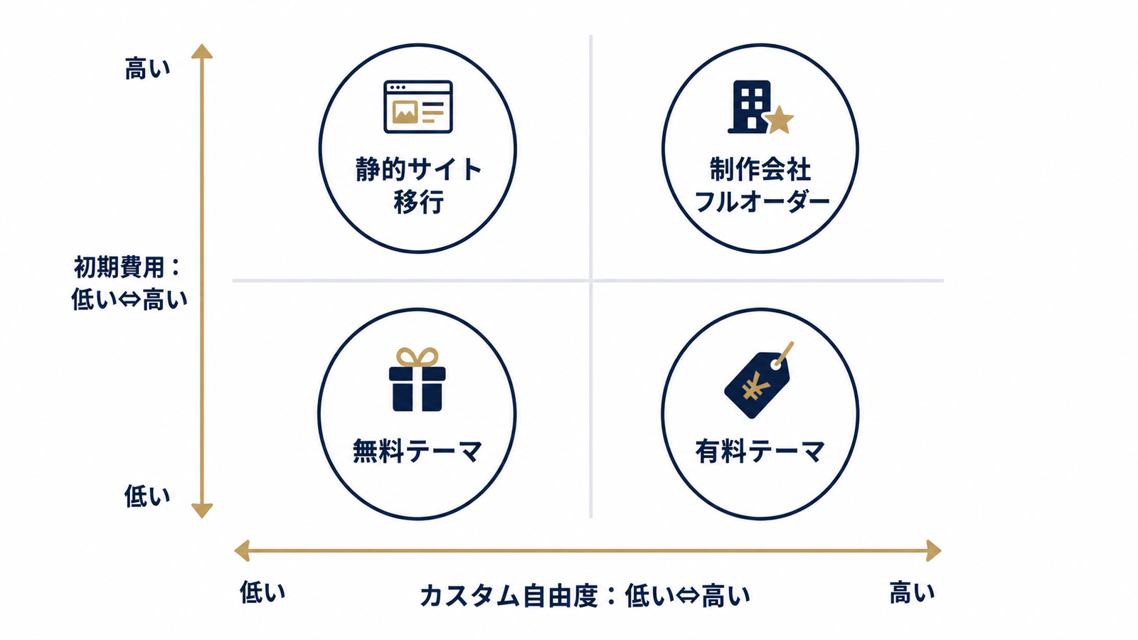 4つの選択肢を費用と自由度で整理した図