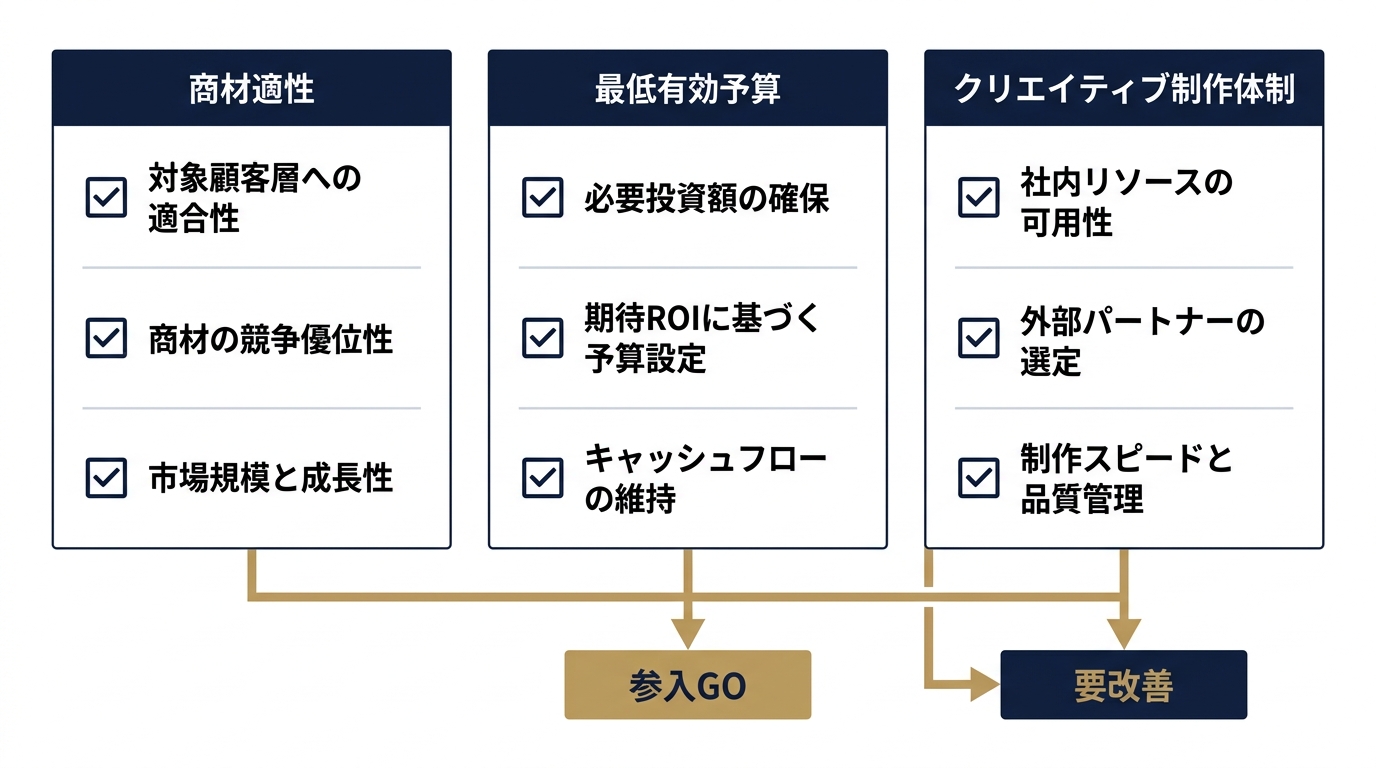 TikTok参入判断：3軸チェックフレーム