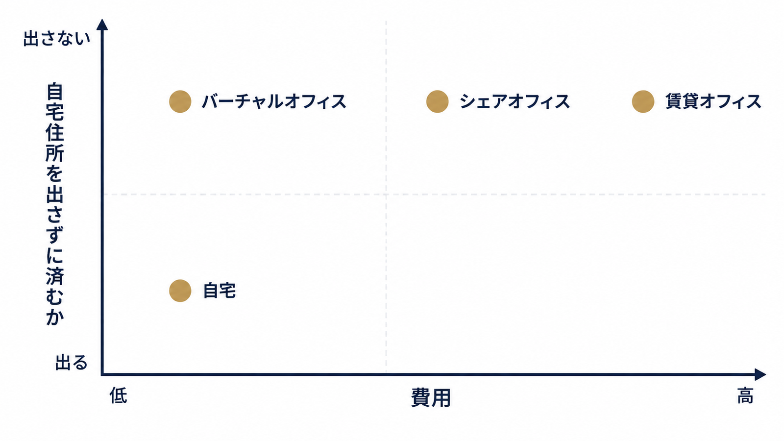 住所の4つの選択肢を比べる