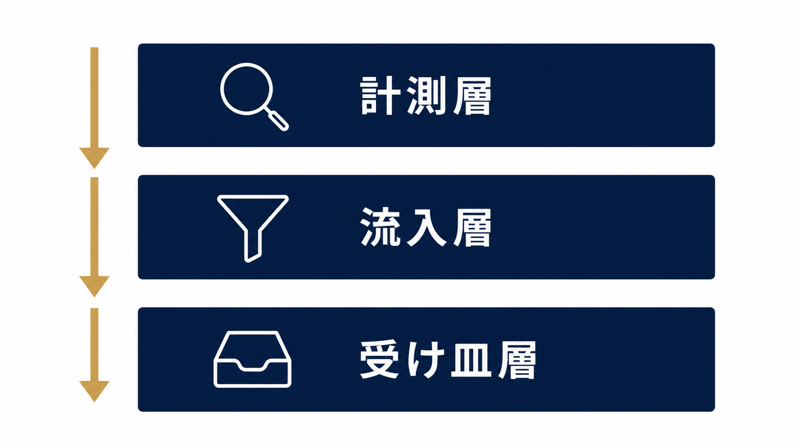 計測→流入→受け皿の3層診断フロー