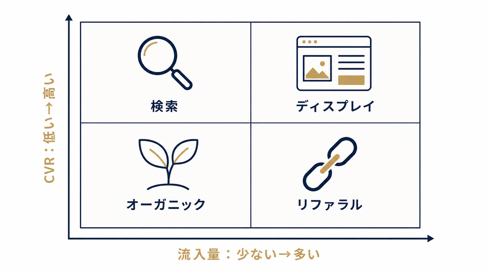 量と質を軸に流入チャネルを仕分ける視点
