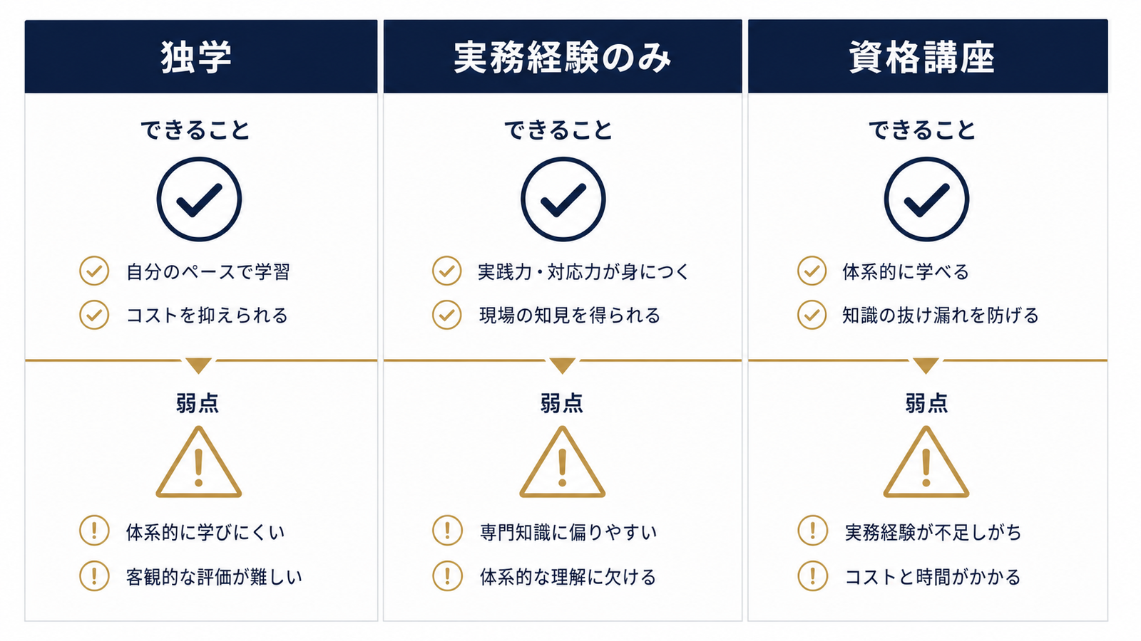 独学・実務経験・資格講座の強み弱みを整理