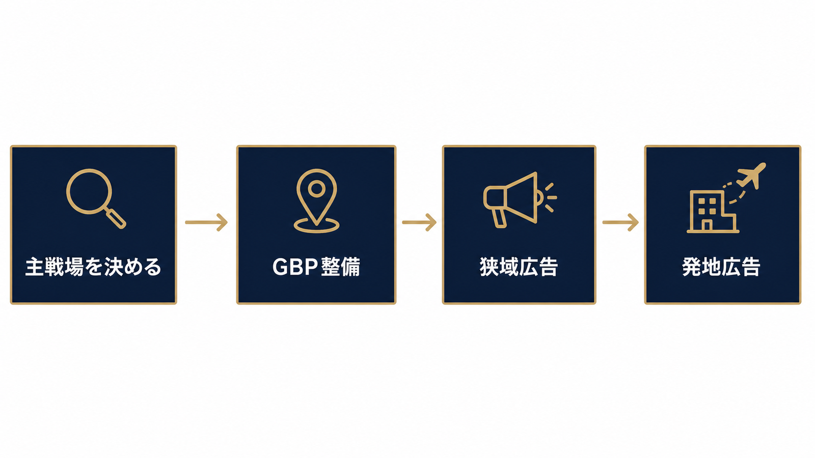 着手順序はGBP整備→狭域広告→発地広告
