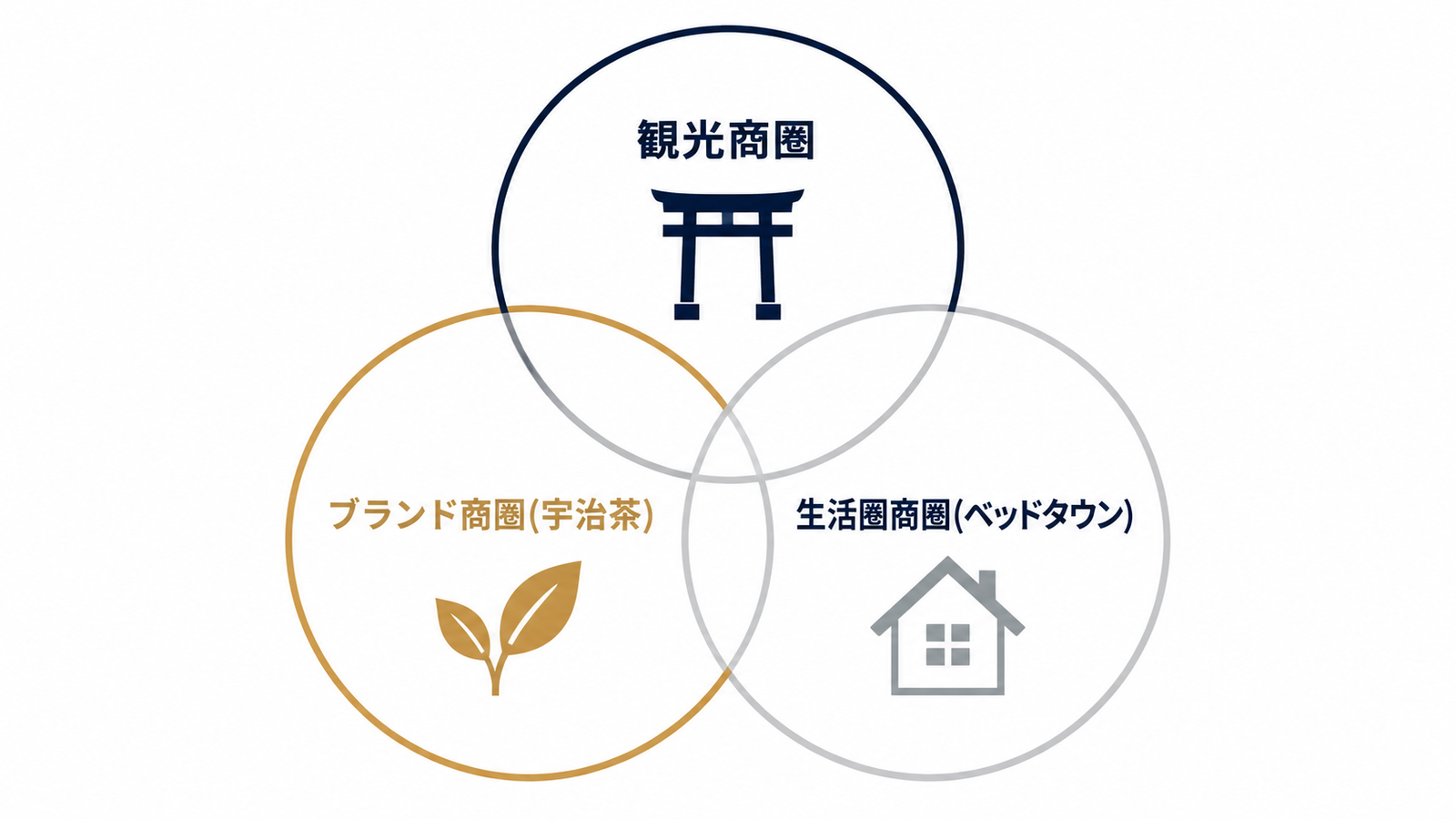 宇治商圏は観光・ブランド・生活圏の三層構造