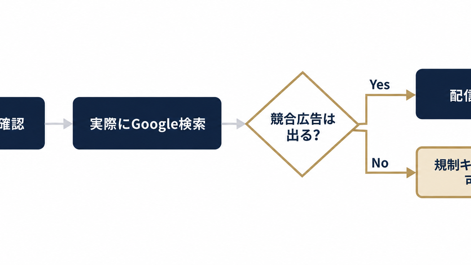 配信前のチェックフロー