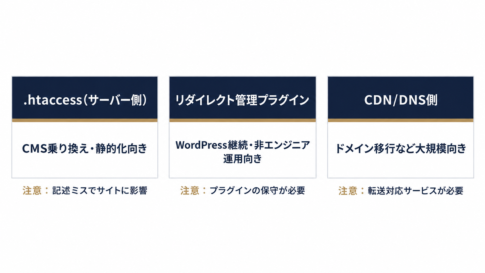 .htaccess・プラグイン・CDNの使い分け早見図