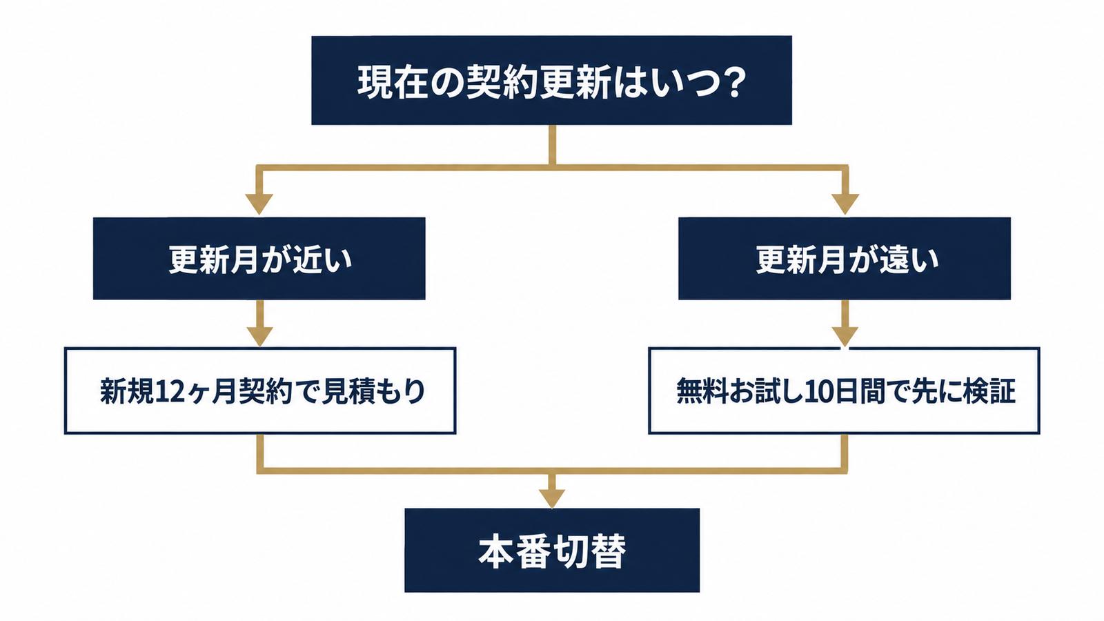 乗り換えのタイミングを判断するフローチャート
