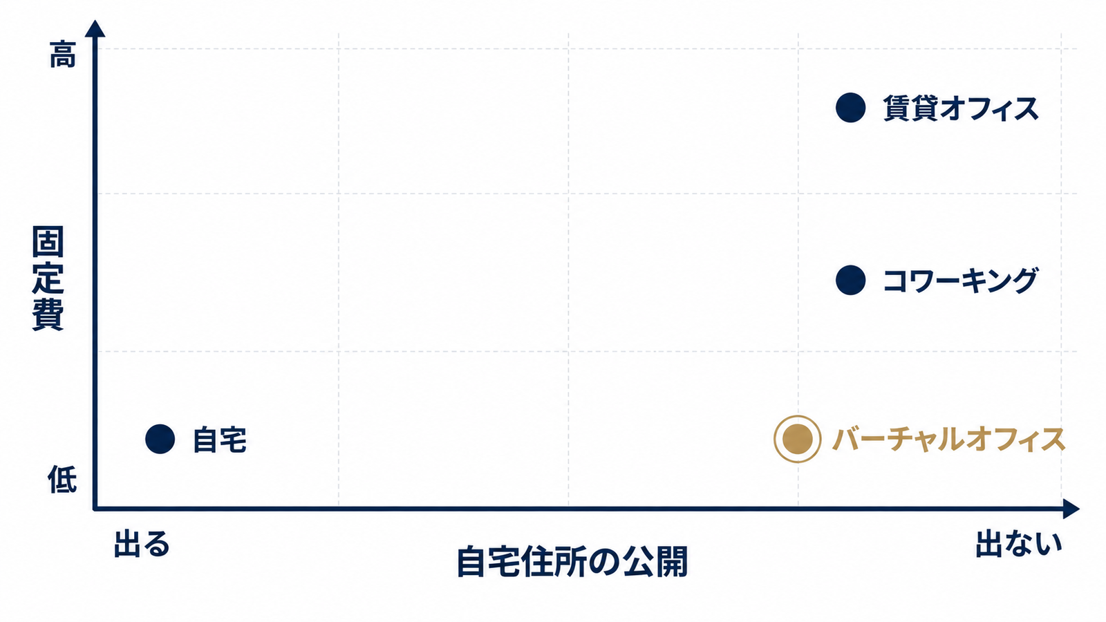 住所の4択を守りたいものから選ぶ