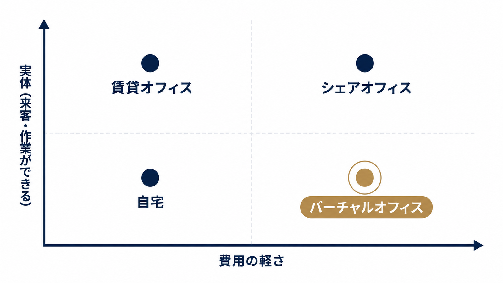 住所の4選択肢を実体と費用で比較