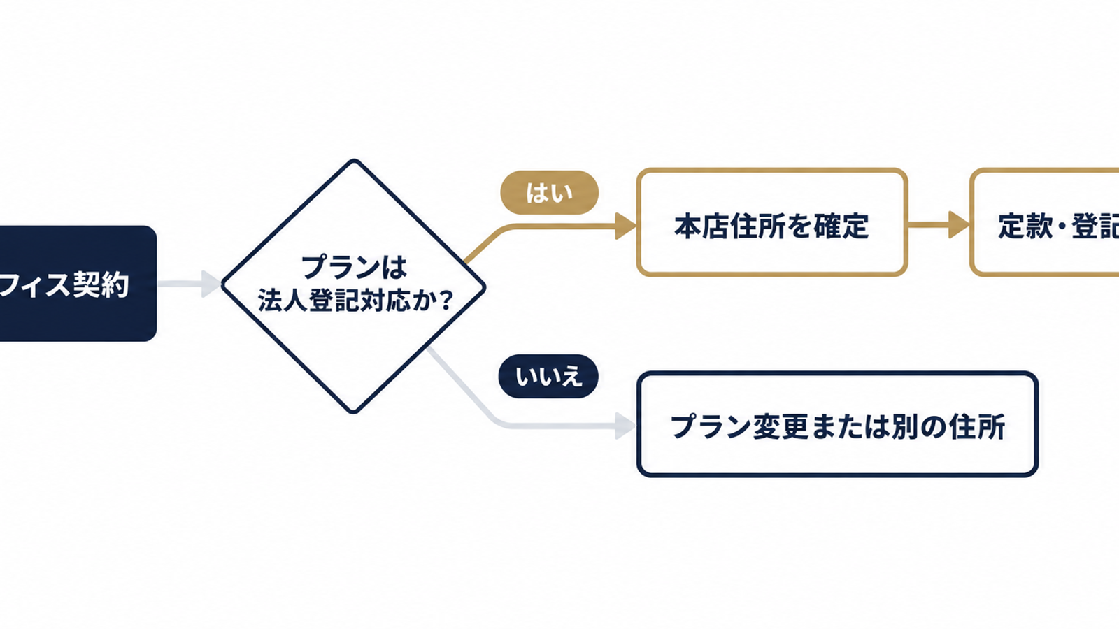 登記に使えるかはプランで決まる