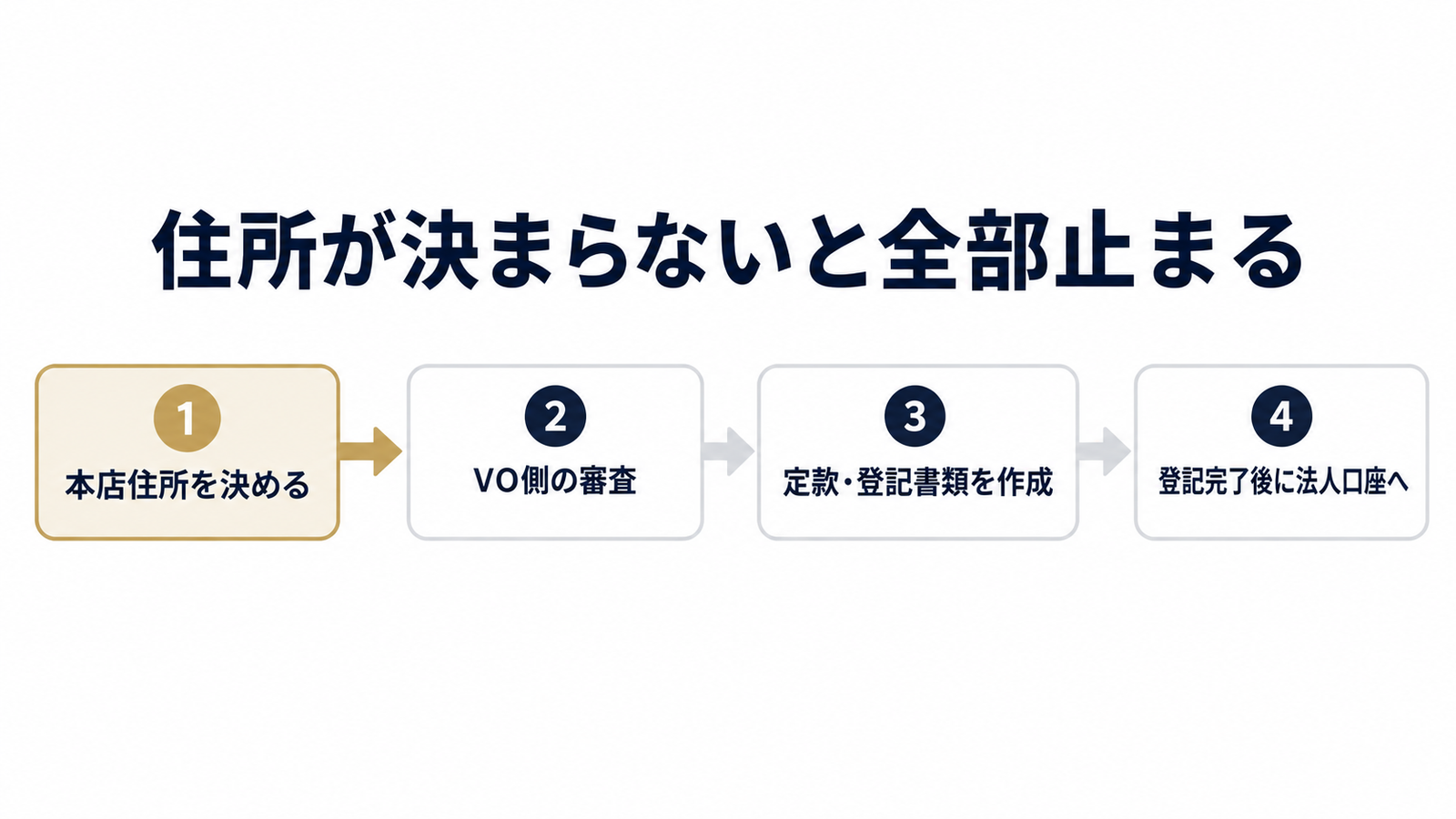 本店住所が設立工程の起点になる