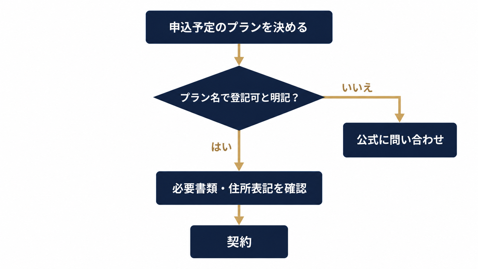契約前の登記可否チェックの流れ