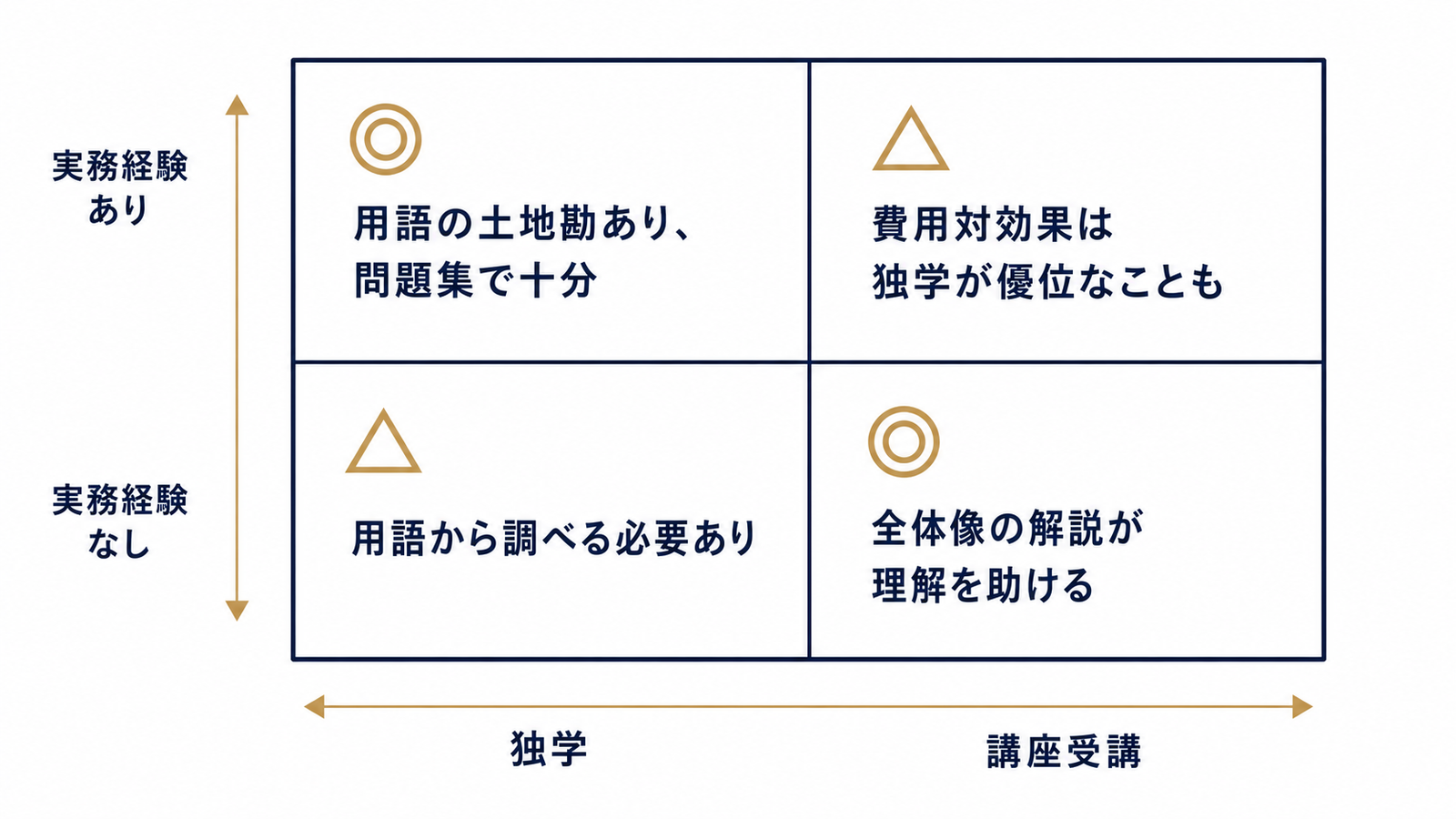 経験の有無で変わる、独学と講座の向き不向き