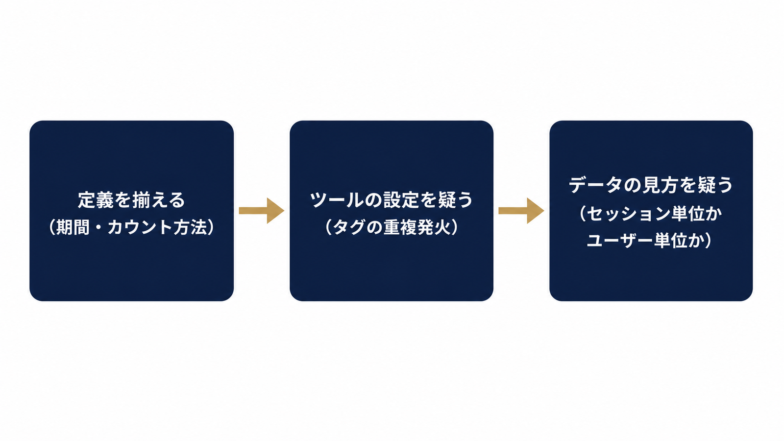 数字のズレを解決する3ステップの型