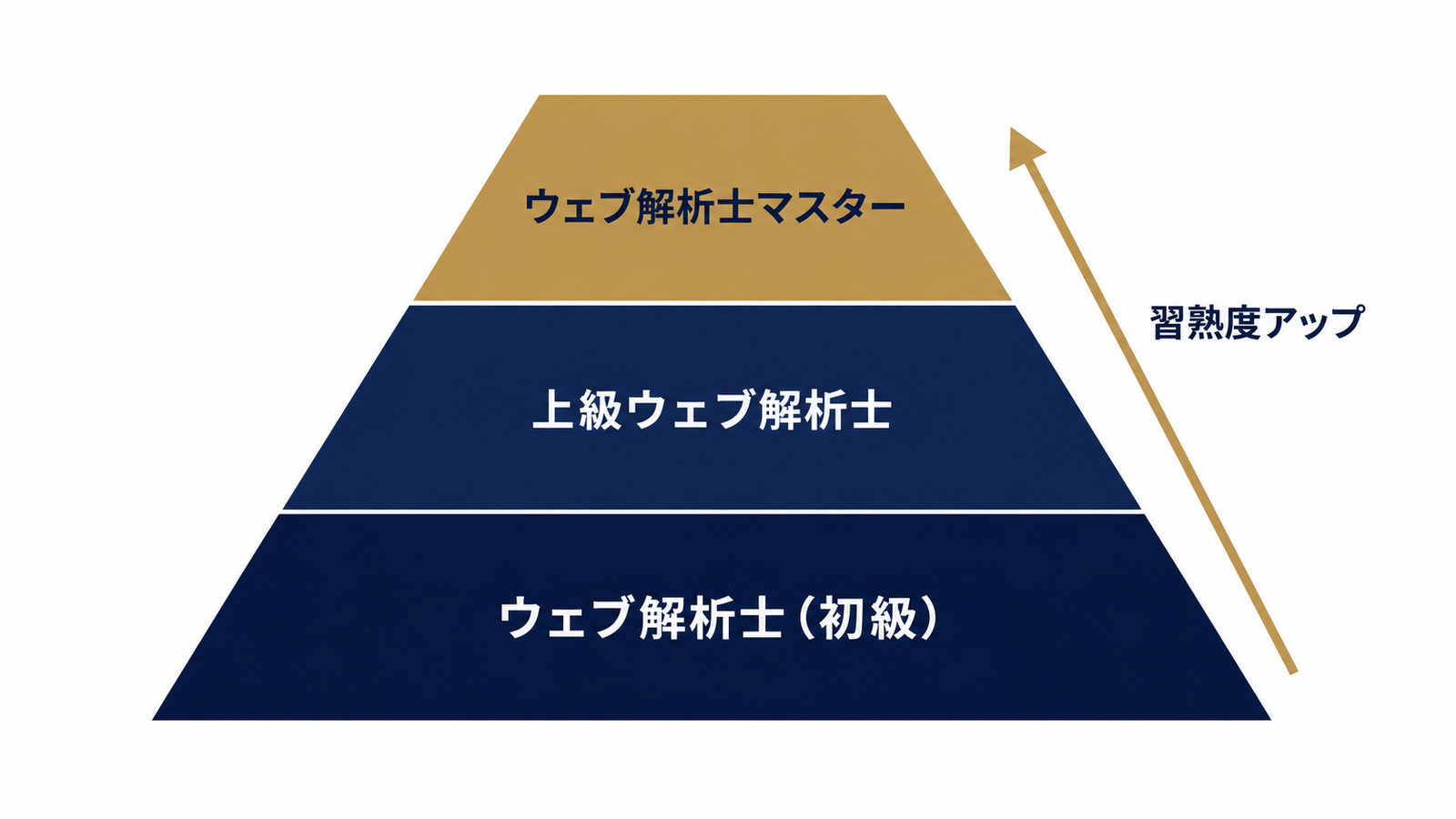 3段階ピラミッドで見る資格の位置づけ