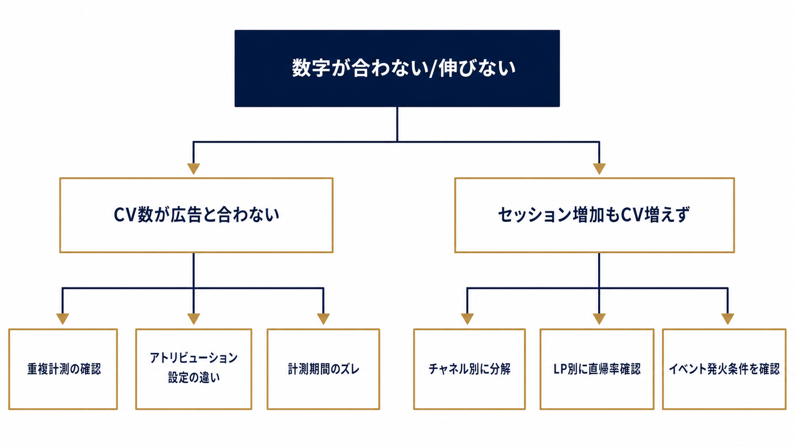 数字のズレを切り分ける判断フローチャート
