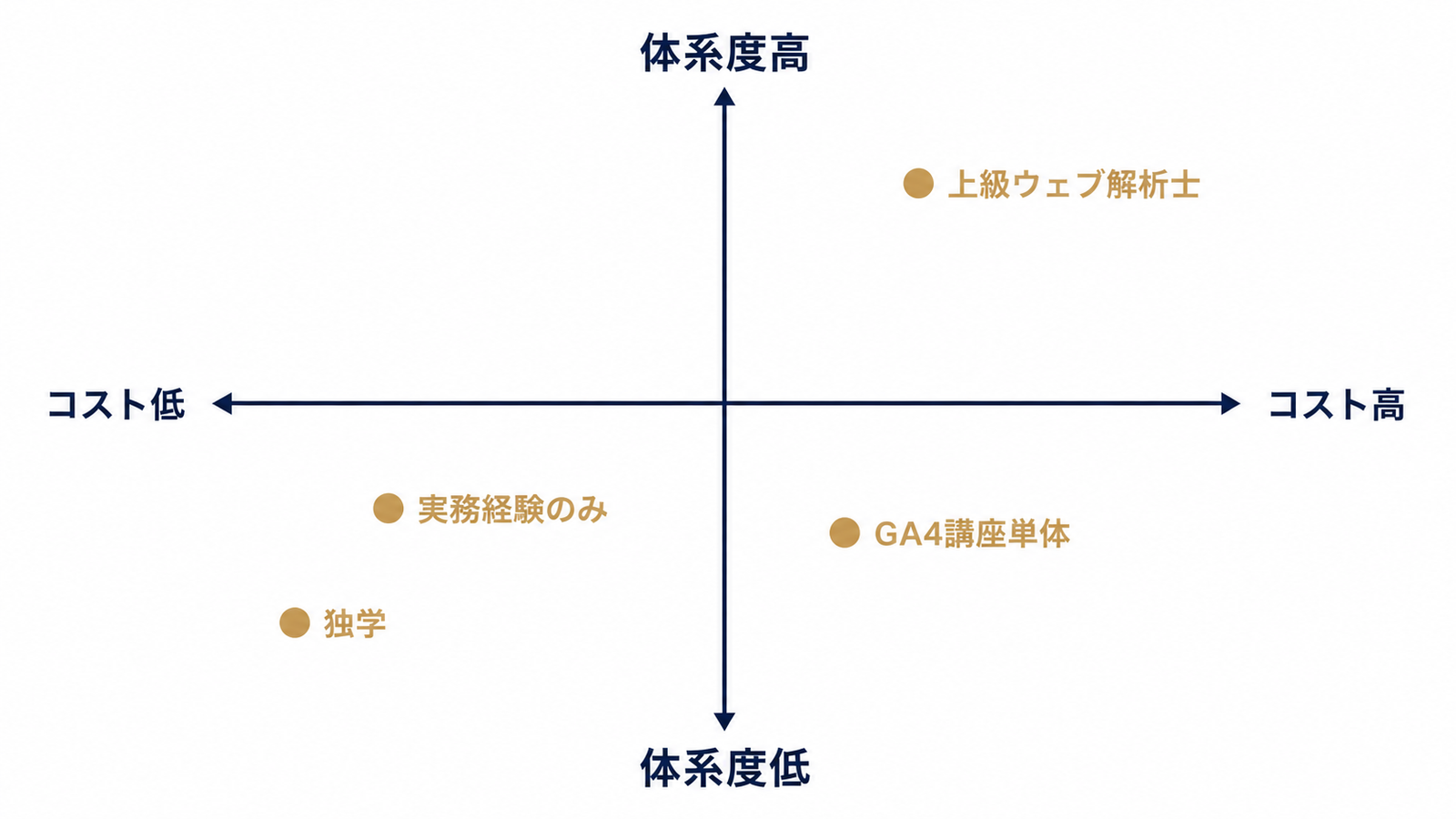 学習方法を4象限で整理したマトリクス
