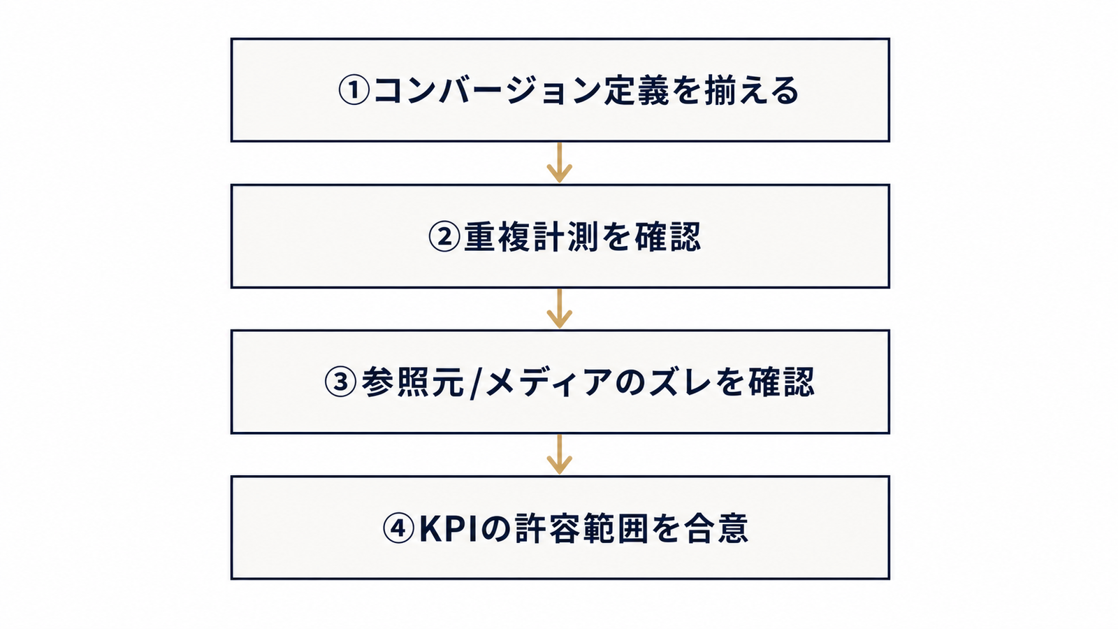 CV計測トラブルを切り分ける4ステップ