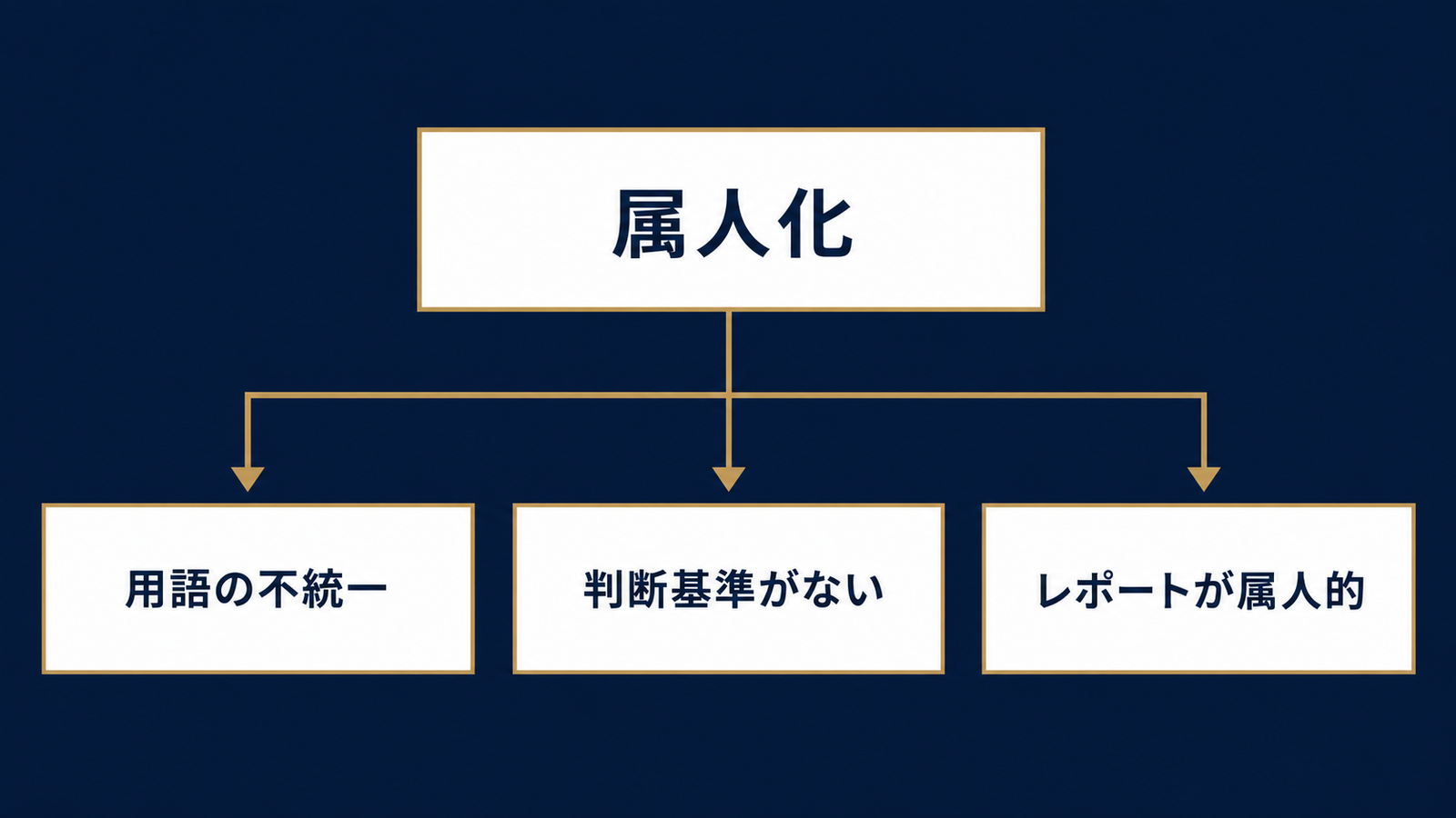 属人化を生む3つの原因を分解する図