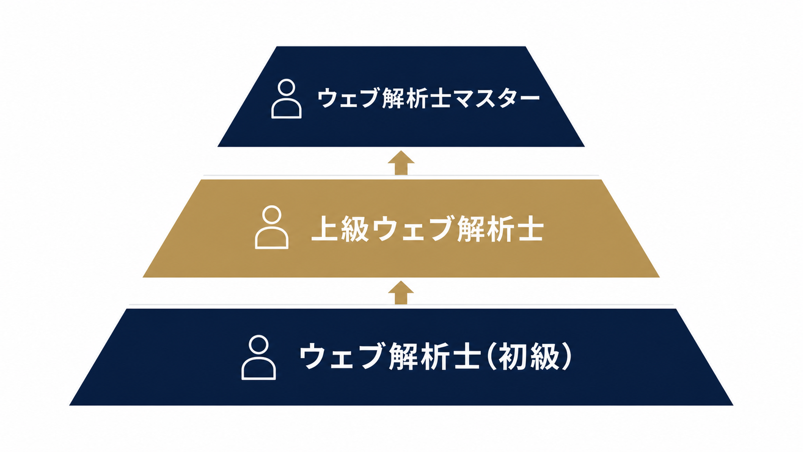 初級・上級・マスターの3階層構造図