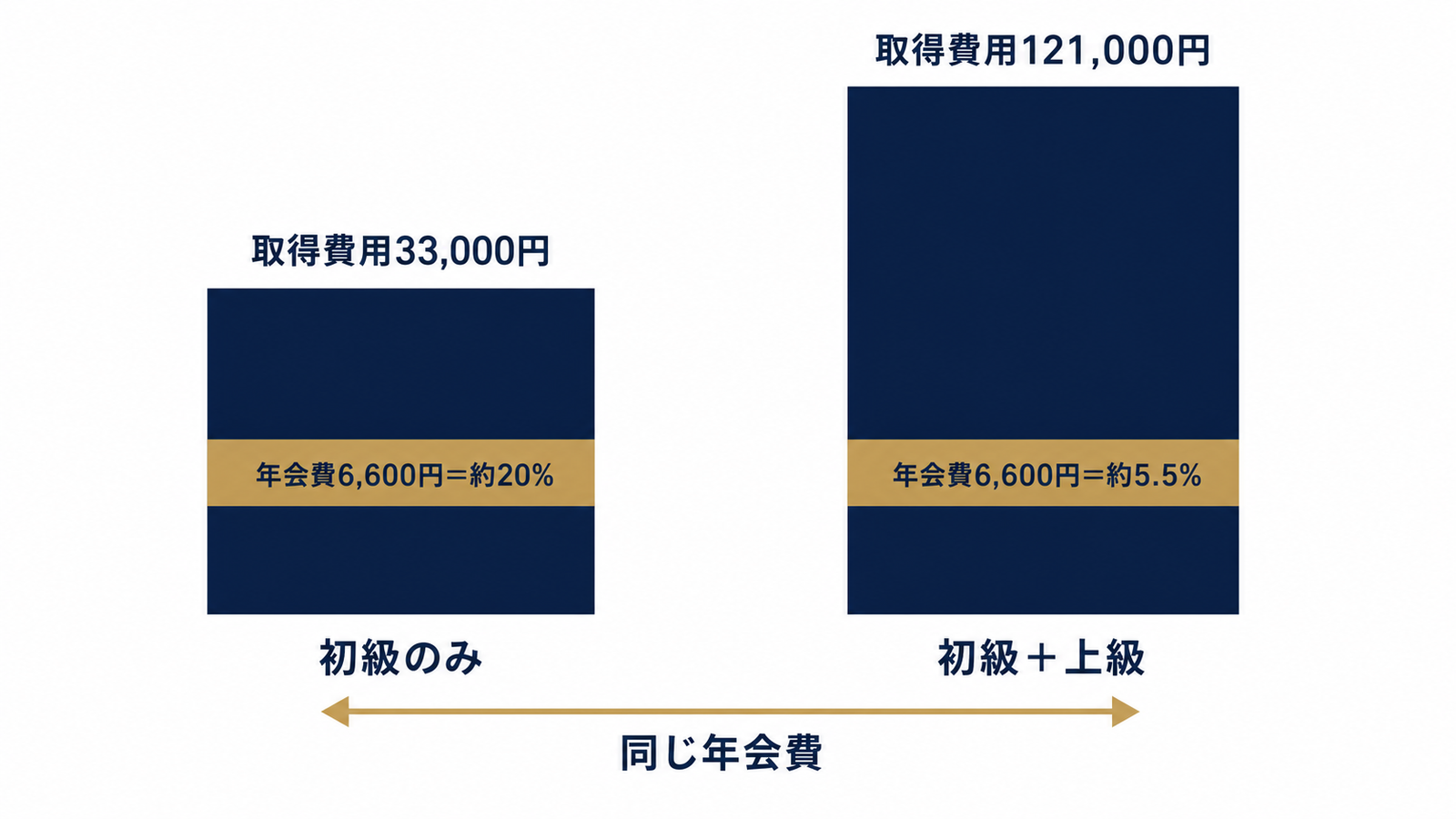 同じ年会費でも初期投資比率が変わる仕組み