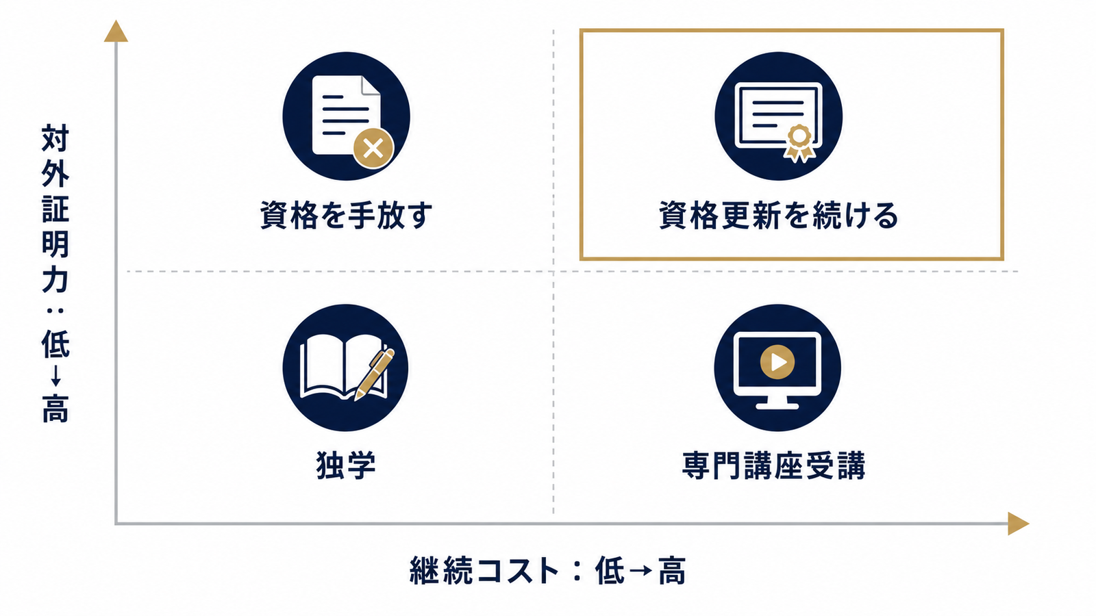 4つの選択肢を継続コストと証明力で整理