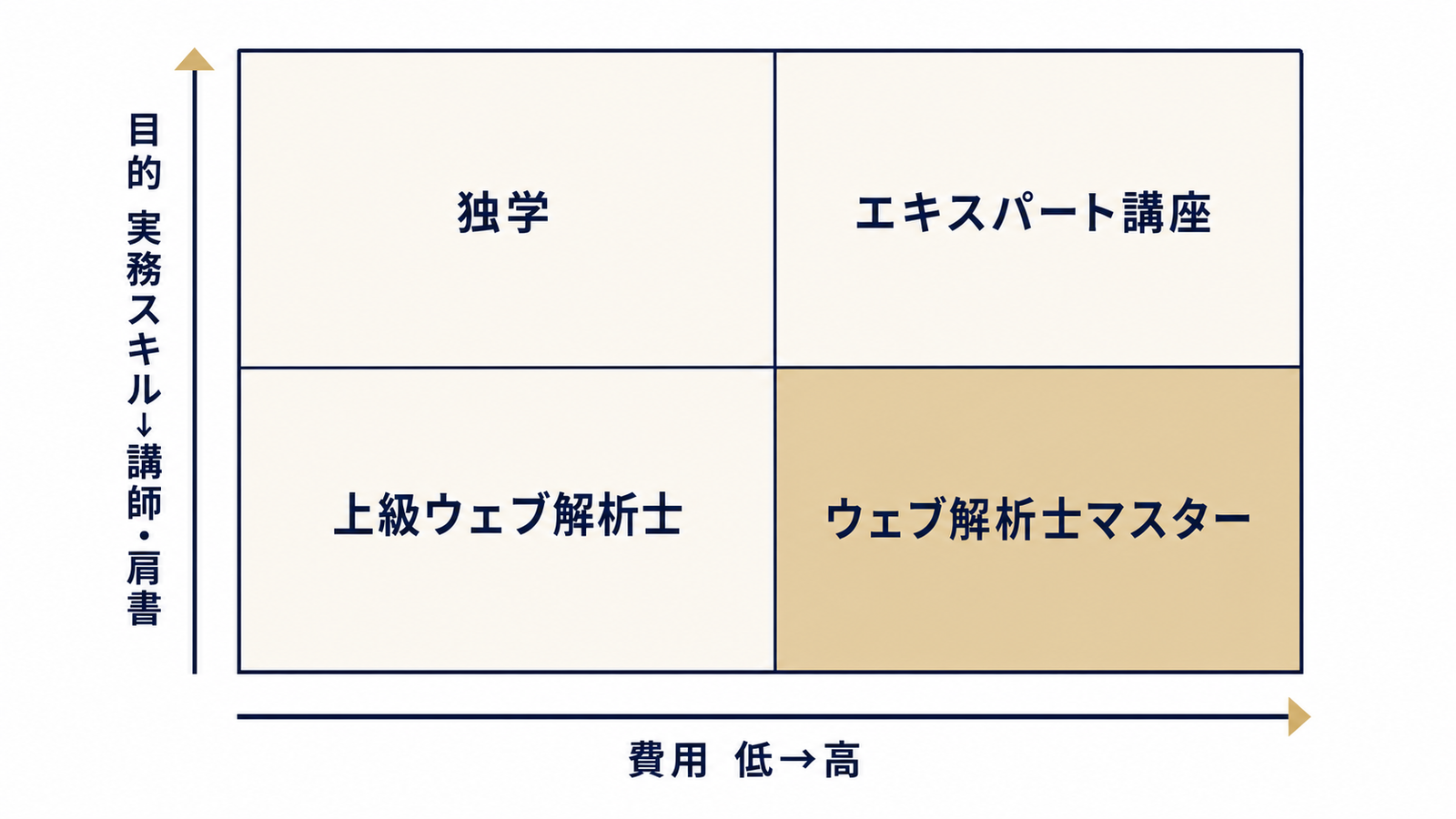 目的とコストで見る資格選択マップ