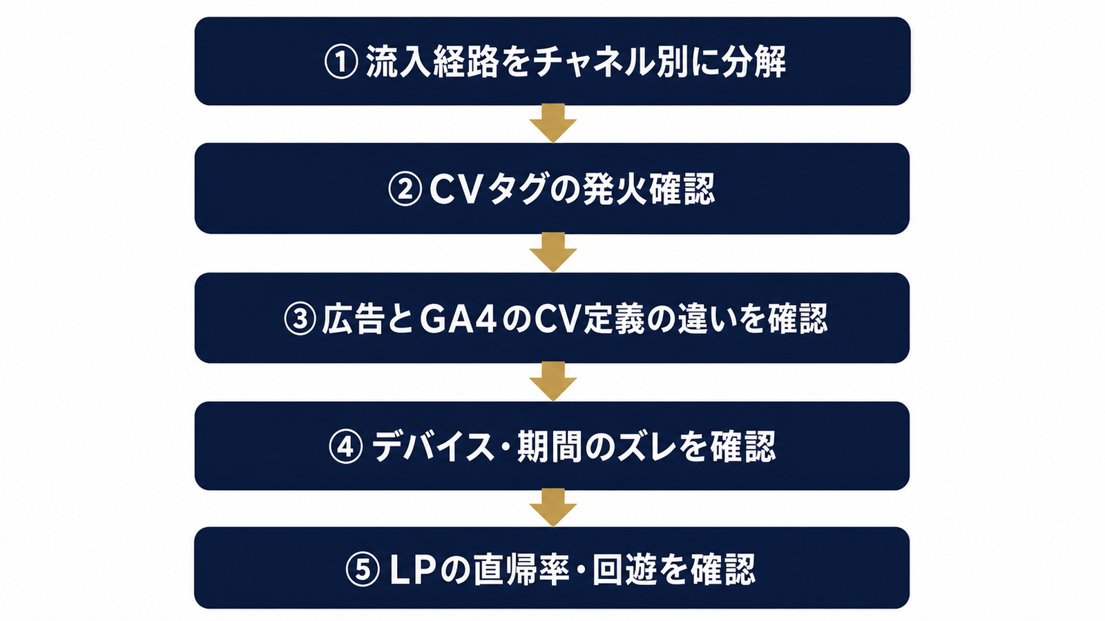 原因切り分けの5ステップフローチャート