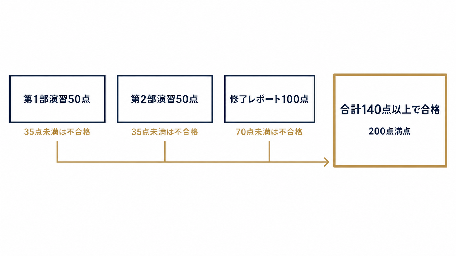 合格点140点の壁を示す3ゲート図