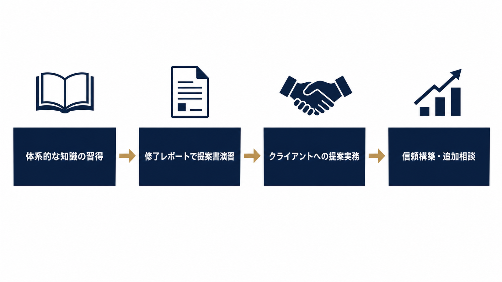 学びが実務の提案力に変わる流れ