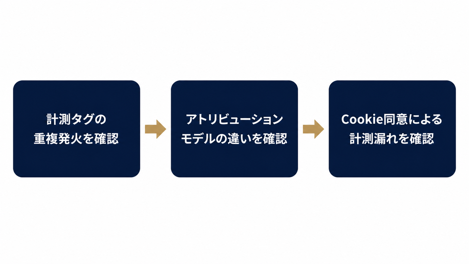 数字不一致を切り分ける診断フロー