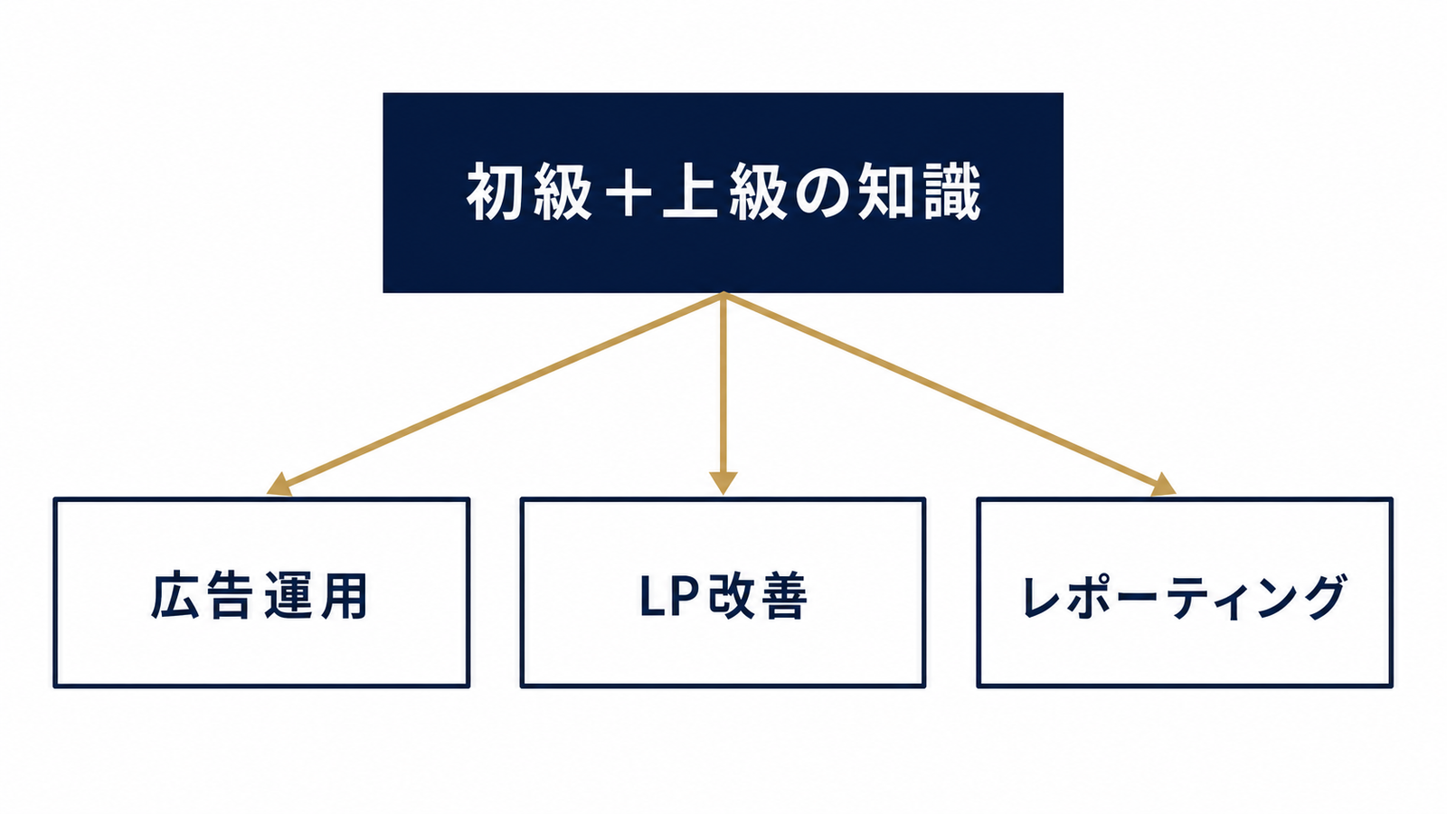 知識が3つの実務シーンに接続する流れ