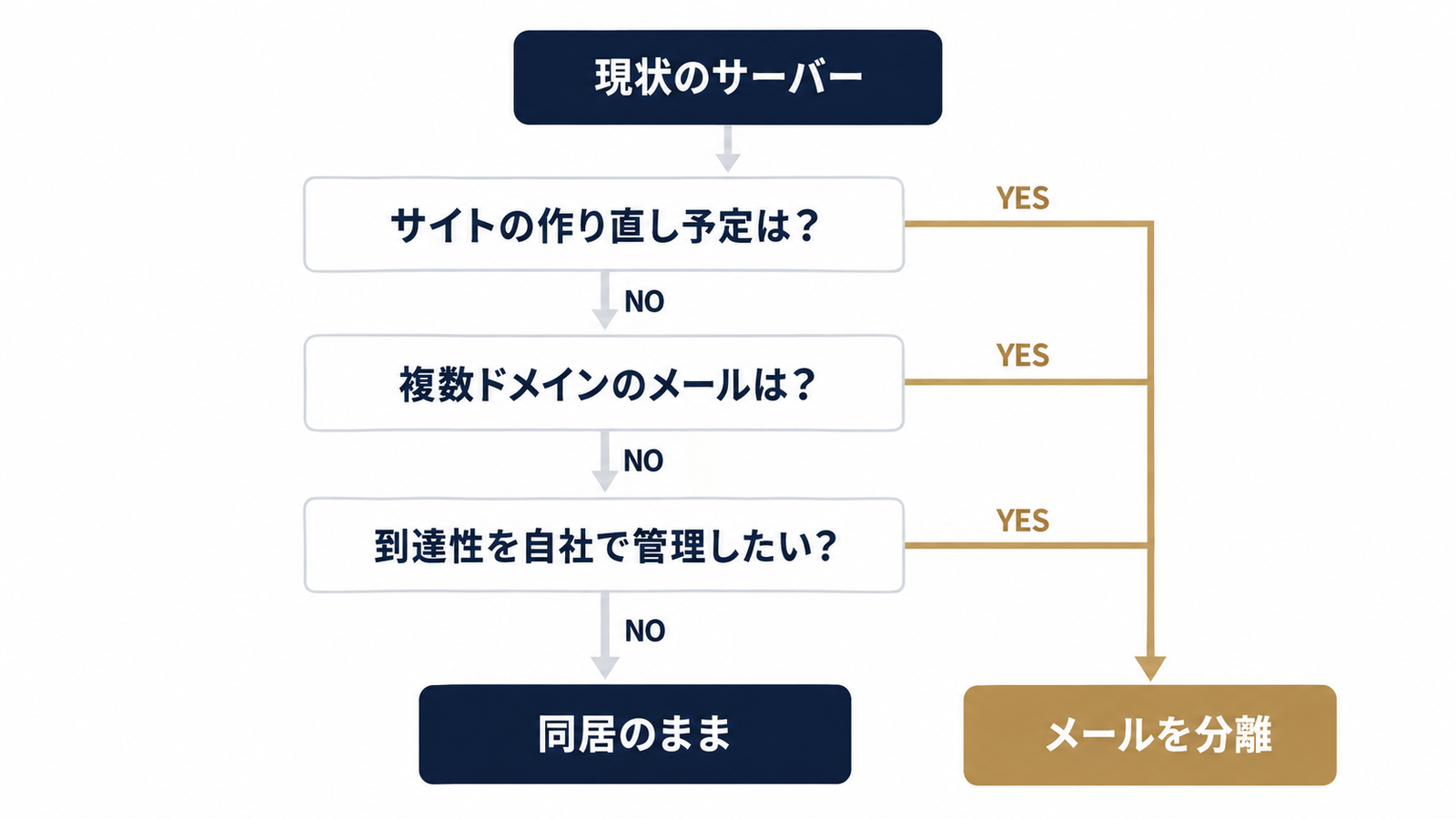 分ける？同居のまま？判断フロー