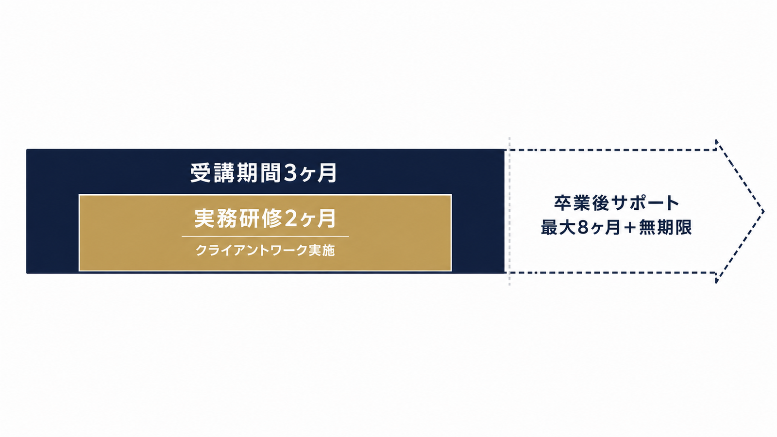 受講から卒業後サポートまでの時系列