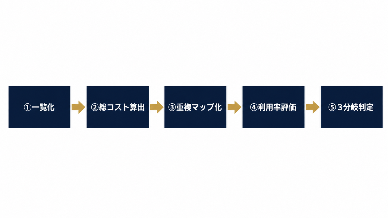 棚卸し5ステップの流れを示すフロー図