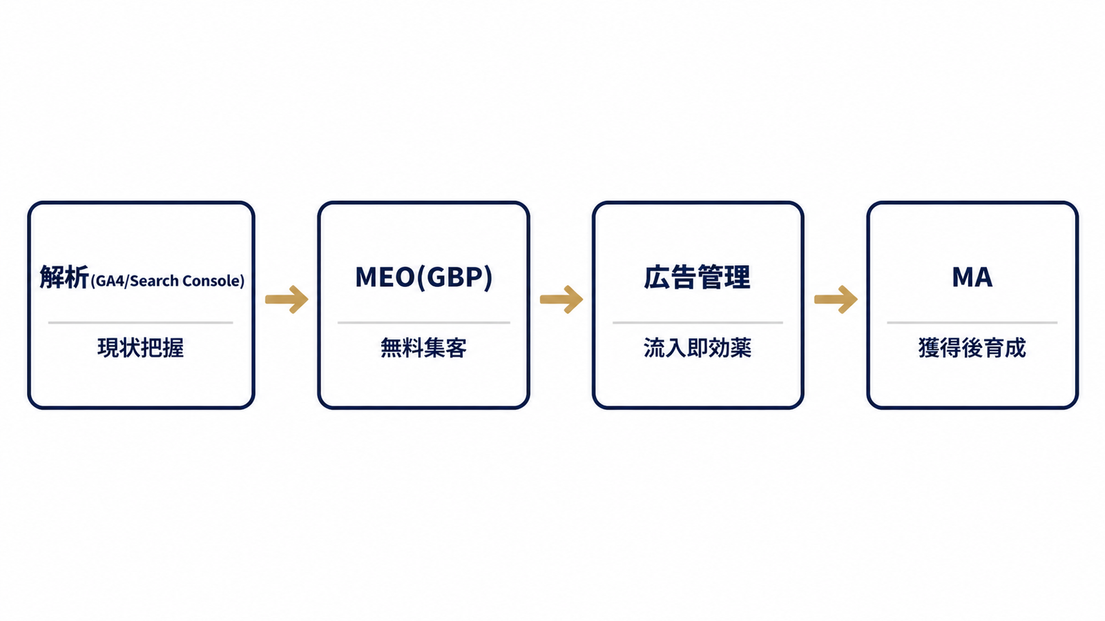 解析→MEO→広告管理→MAの導入フロー