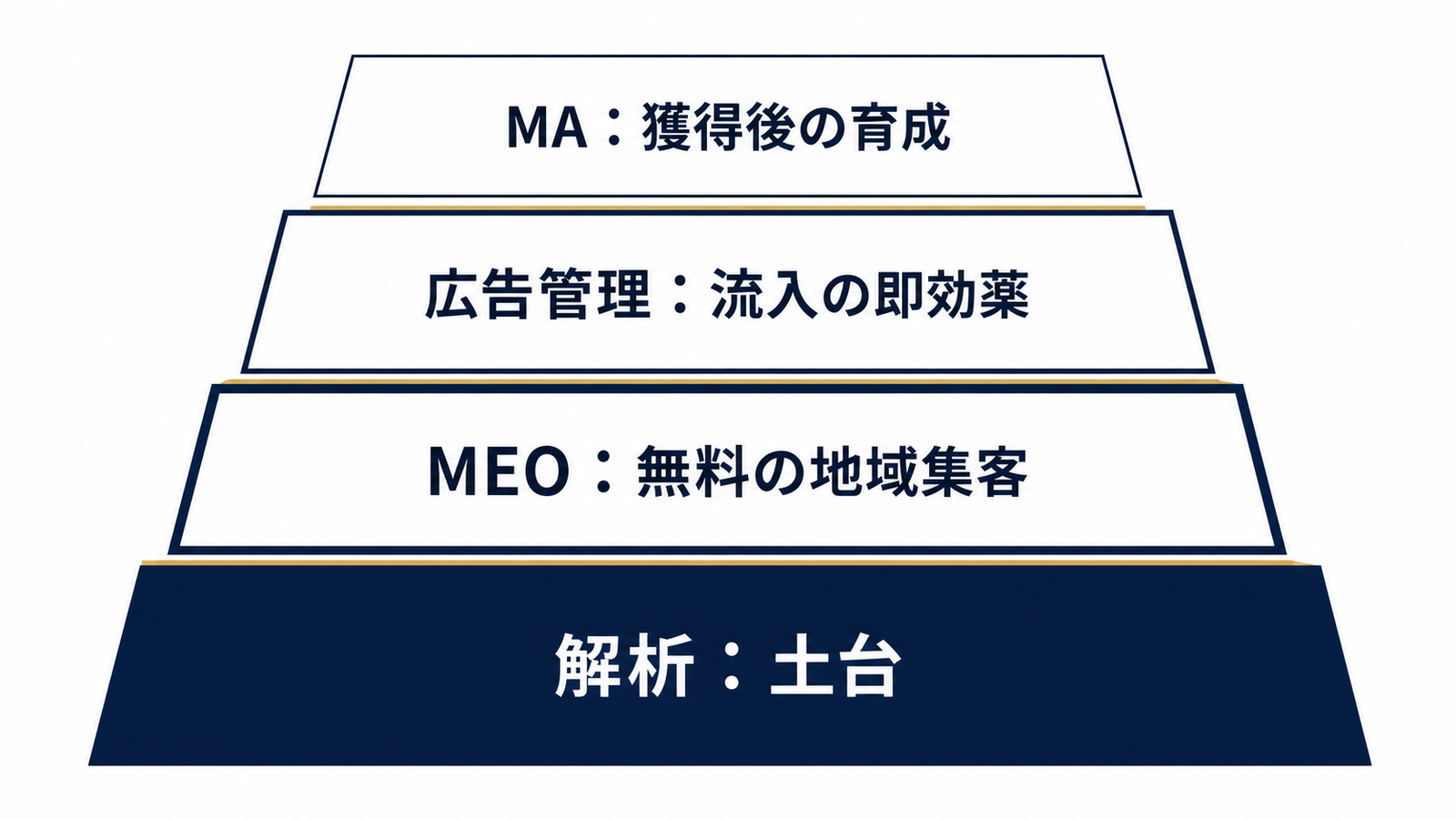 4分類の役割を整理したレイヤー構造図