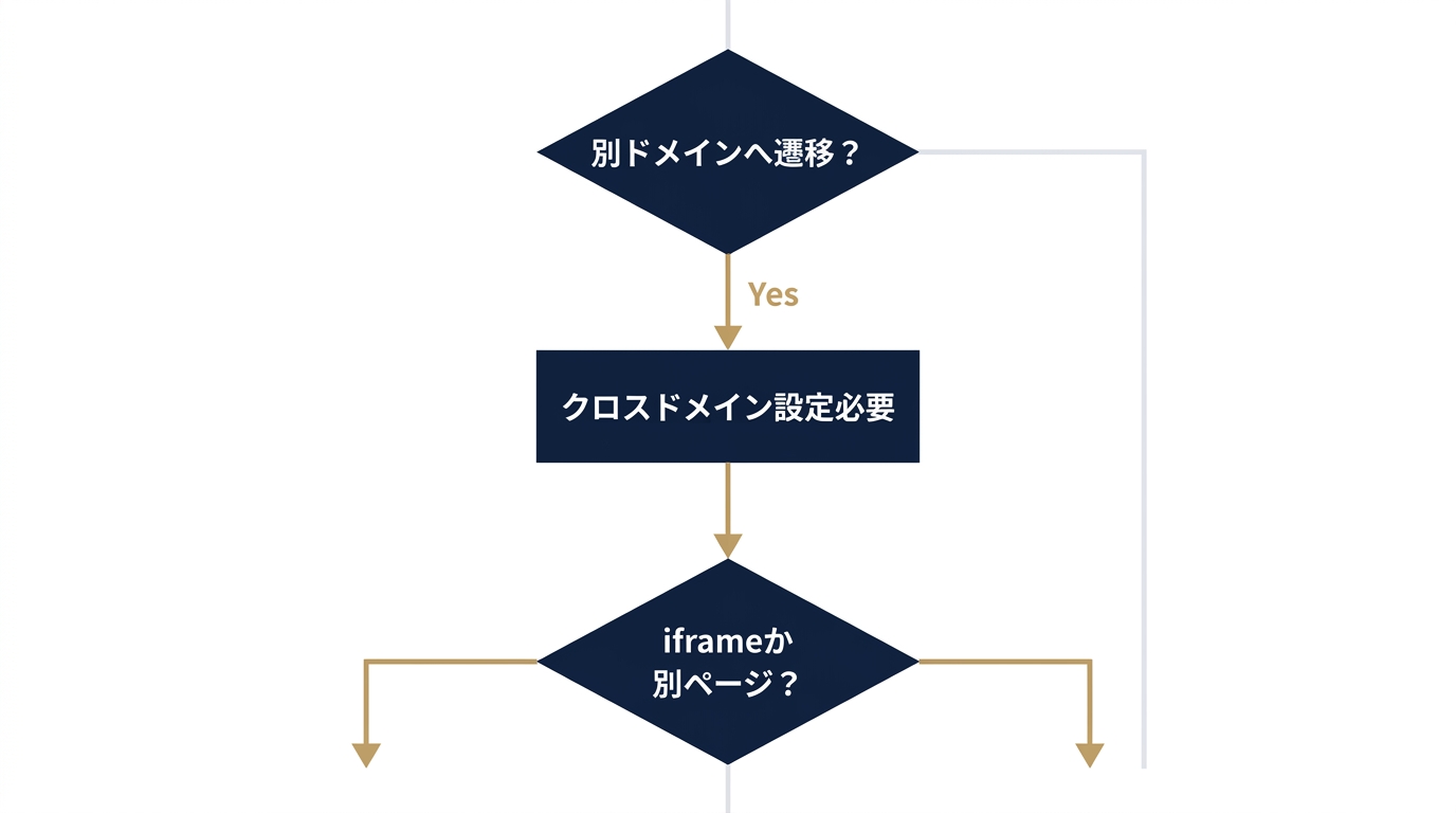 クロスドメイン設定の要否を判断するフロー