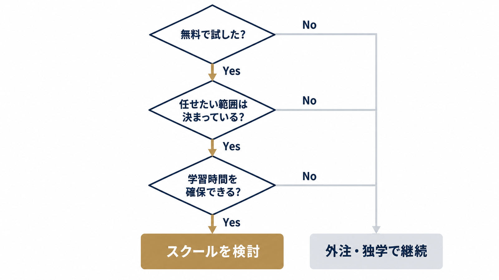 スクール検討の判断フロー