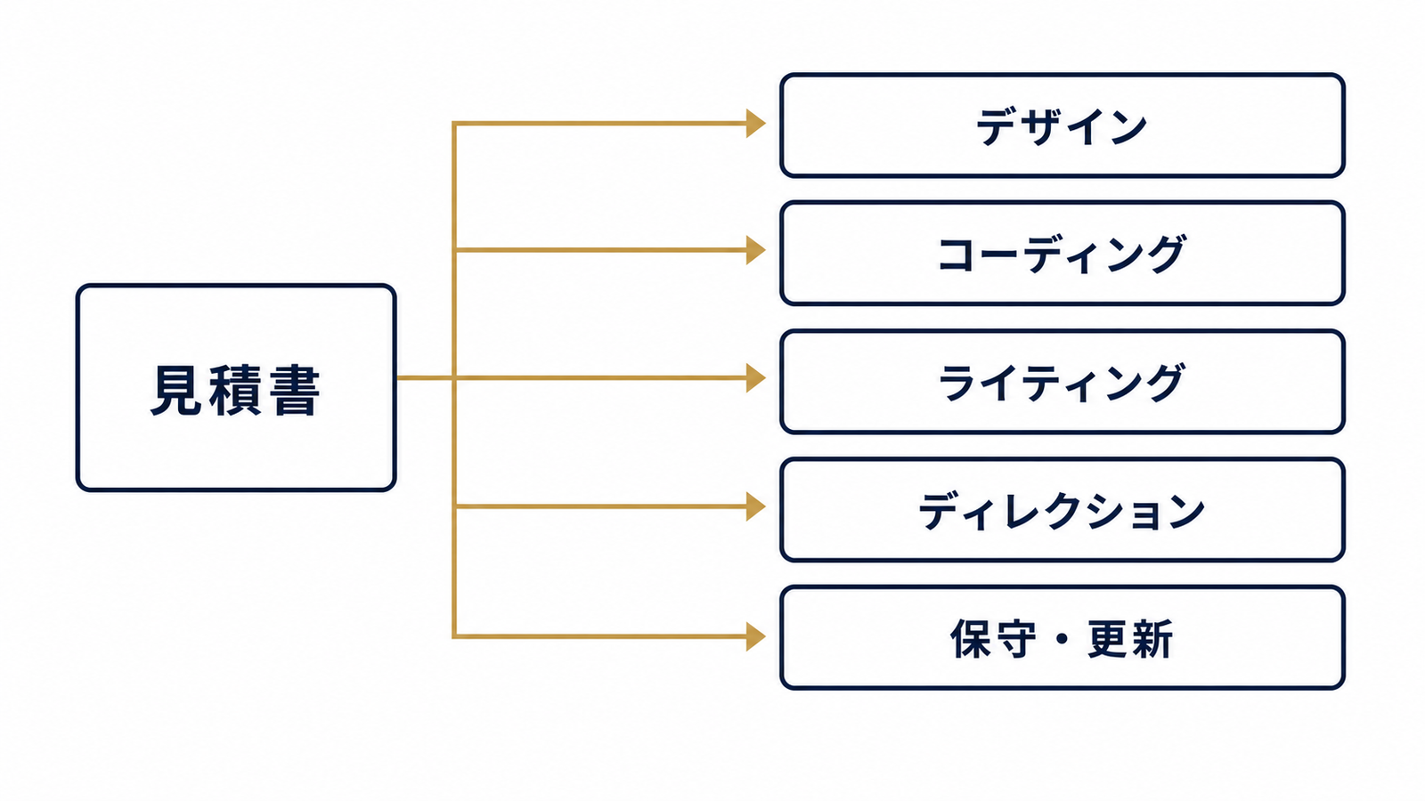 見積書の内訳を5項目に分解する図