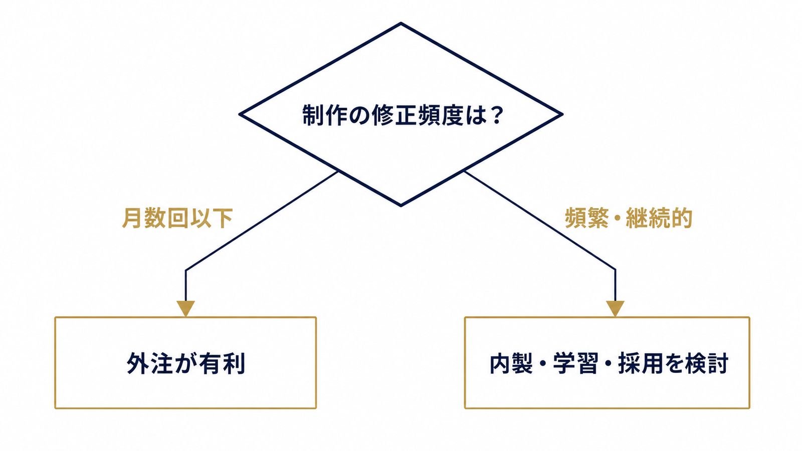修正頻度で外注か学習かを分ける判断ツリー
