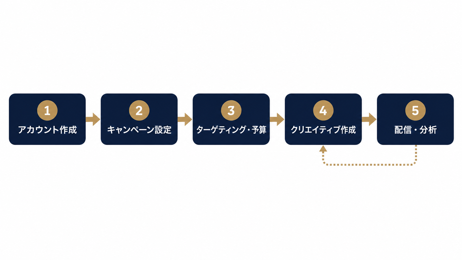 X広告の開始5ステップ