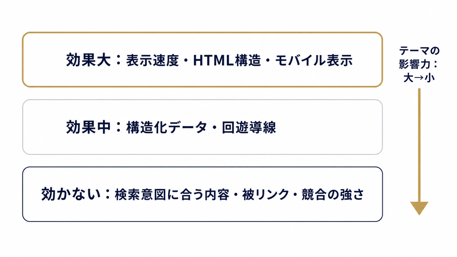 テーマの影響が及ぶ範囲を3層で整理