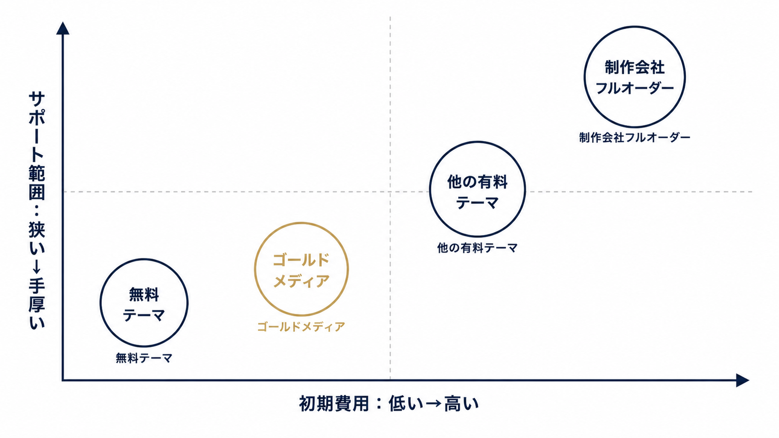 価格とサポート範囲で見る4つの選択肢