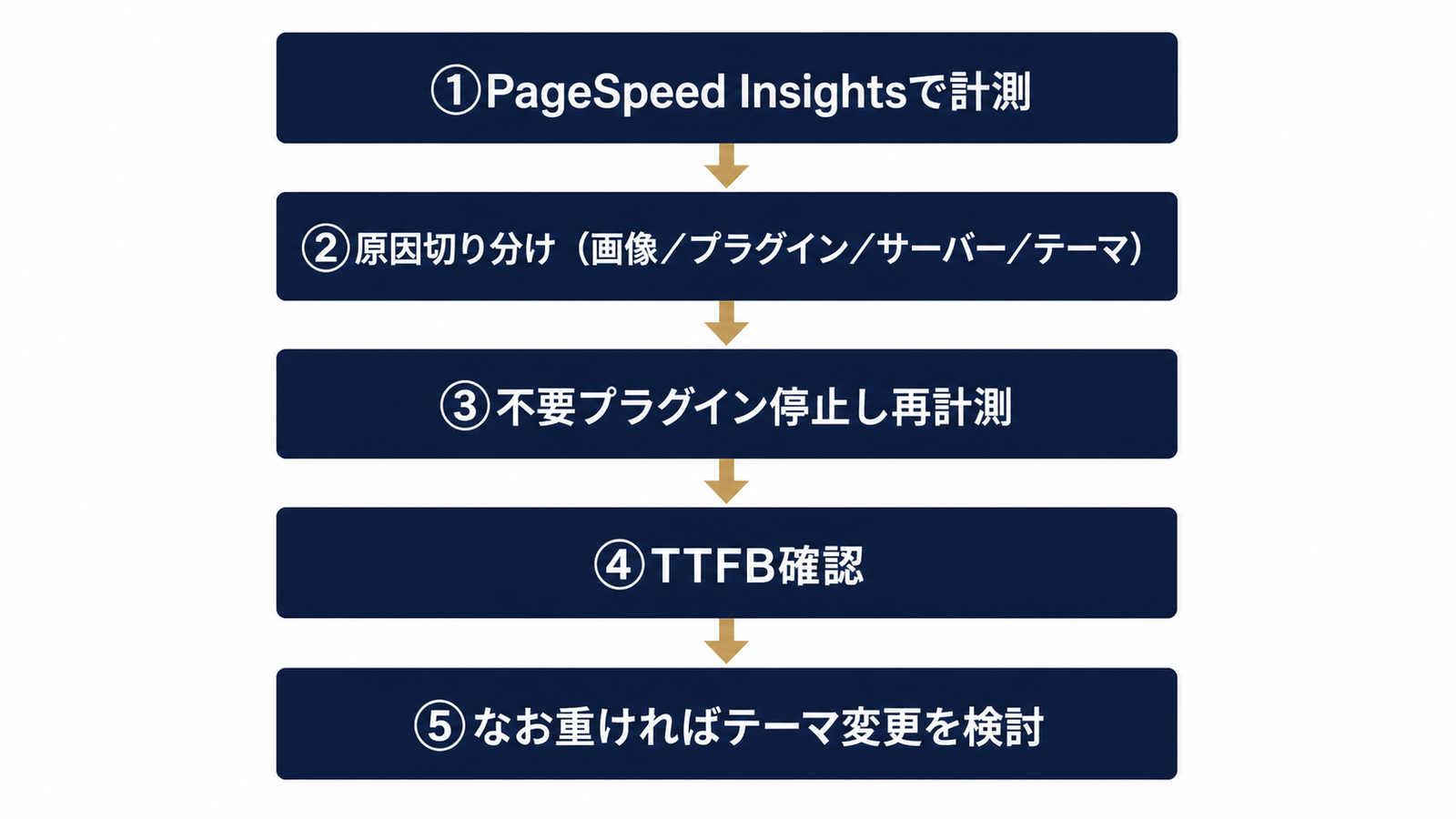 重さの原因を切り分ける診断フロー